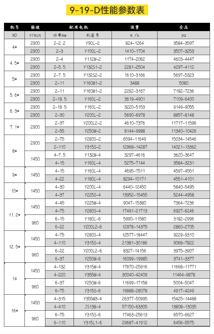9-19高壓離心風(fēng)機的產(chǎn)品參數(shù)有哪些？