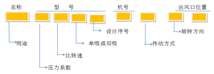 軸流風(fēng)機、離心通風(fēng)機型號代表什么意思？
