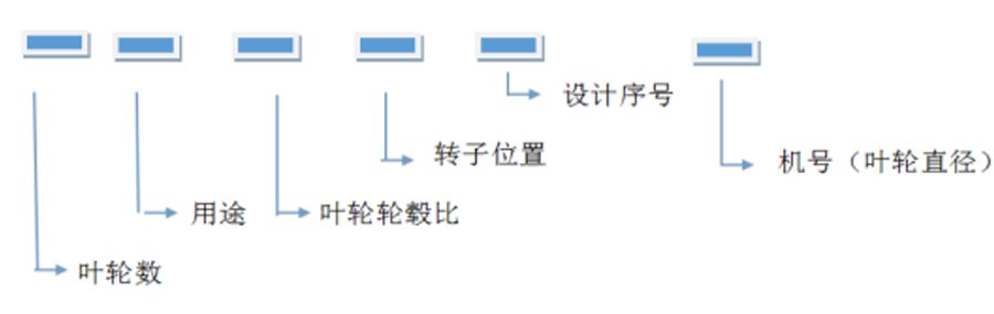 軸流風(fēng)機、離心通風(fēng)機型號代表什么意思？